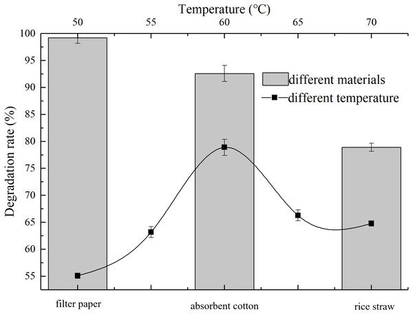Degradation ability of AC-1 under different temperatures and for different materials.