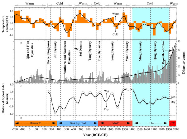 Sequences of temperature, disaster frequency and warm/cold periods from 210 BCE to 2000 CE.