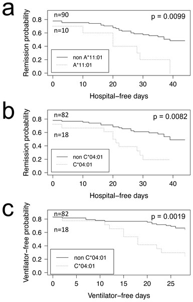 HLA alleles associated with higher risk of hospitalization in a COVID-19 positive patient cohort.