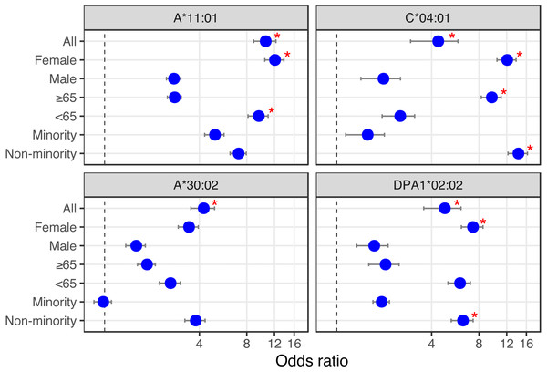 HLA alleles – demographics combinations with analytic (bottom) or prognostic (top) potential in a COVID-19 cohort.