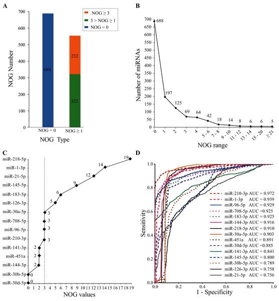 NOG statistics of miRNAs in human miRNA-mRNA network and ROC curves of SDE miRNAs.