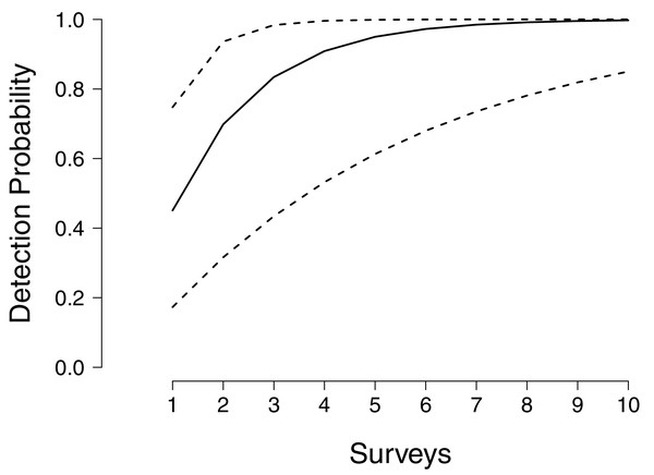 Annual detection probabilities of larval flatwoods salamanders as a function of survey effort.