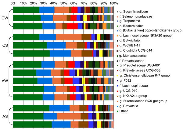 Composition of ruminal microbiota in reindeer: Bacterial genera identified by the sequencing of amplicons of 16S rRNA.