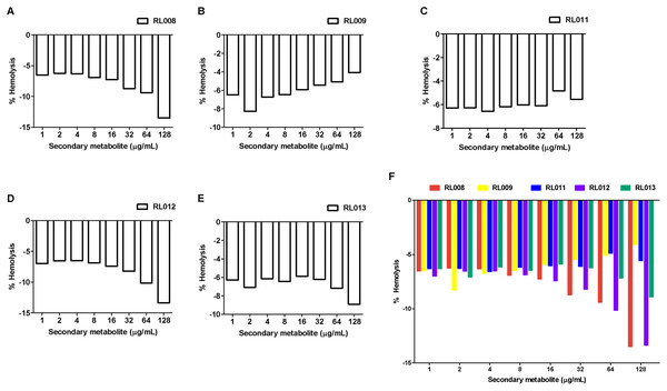 Hemolytic activity of plant secondary metabolites against red blood cells (RBCs).