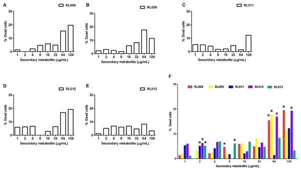 Effect of plant secondary metabolites on white blood cells (WBCs).