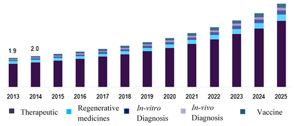 Demand for nanomedicine in the United States by application, 2013–2025 (USD Billion).