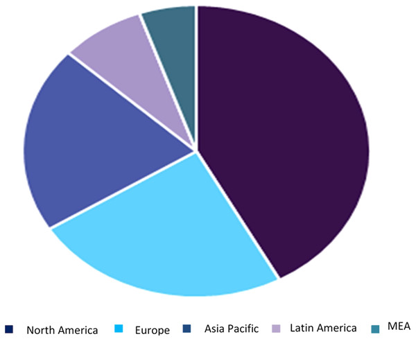 Nanomedicine market, by region, 2016 (%).