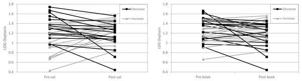 LOG Oxytocin levels in women before and after interaction with their cat are on the left and LOG Oxytocin levels in women before and after the reading condition are on the right.