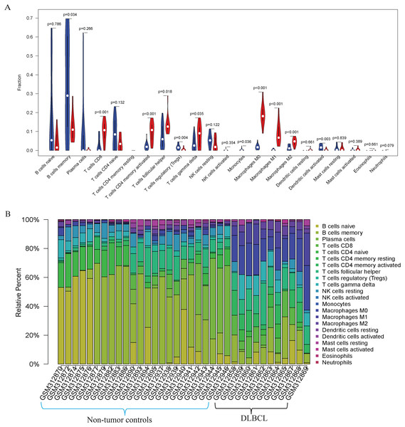 The prediction of tumor-infiltrating immune cells (TIICs) using the GSE12453 dataset.