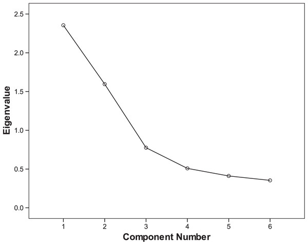 Scree plot of exploratory factor analysis of suicide cases.