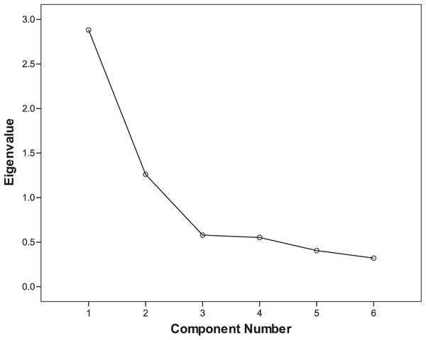 Scree plot of exploratory factor analysis of living controls.