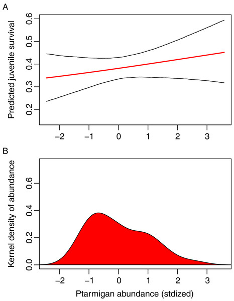 Logistic regression of juvenile gyrfalcon survival (s1).