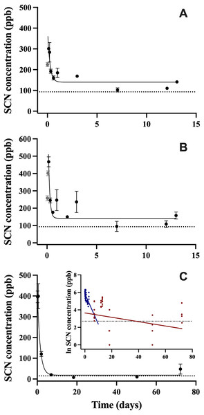 The SCN blood plasma concentration during depuration in A. clarkii after exposure to 50 ppm CN.