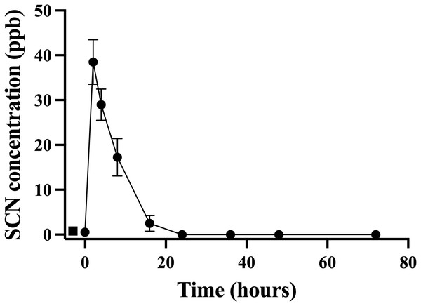 The average (n = 10) concentration of SCN detected in 0.5 L of holding water containing a single Amphiprion clarkii depurating for 72 hrs after exposure to 100 ppm SCN for 12 days.