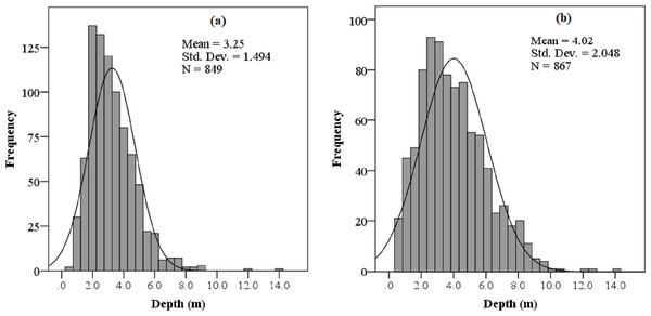 Depth histogram of coral distribution in (A) Son Tra Peninsula and (B) Cu Lao Cham Island.