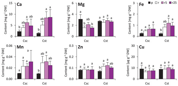 Root mineral composition (contents of calcium – Ca, magnesium–Mg, iron–Fe, manganese–Mn, zinc–Zn and copper–Cu) of the studied species of Centaurea grown in Podzol (p), Rendzina (r) or Rendzina with addition of 5 (r5) or 25 μmol Fe-HBED kg.