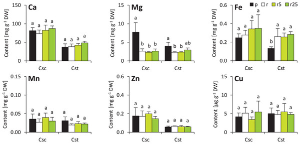 Shoot mineral composition (contents of calcium – Ca, magnesium–Mg, iron–Fe, manganese–Mn, zinc–Zn and copper–Cu) of the studied species of Centaurea grown in Podzol (p), Rendzina (r) or Rendzina with addition of 5 (r5) or 25 μmol Fe-HBED k.