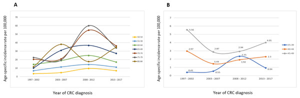 Time trends for the age-specific incidence rate of total CRC stratified by age groups (A) 50–84 years and (B) 35–49 years.