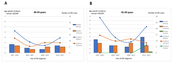 Time trend for age-specific incidence rate and number of CRC cases stratified by ethnicity and age groups (A) 40–44 years and (B) 45–49 years.