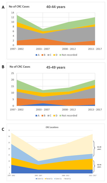Proportion of CRC patients over the four time periods in age groups of 40–45 and 45–49 years according to (A) & (B) Dukes’ stage and (C) CRC location.