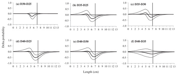 (A–F) Delta selectivity curves of comparison between four codends, the D25, D30, D35 and D40 codend.