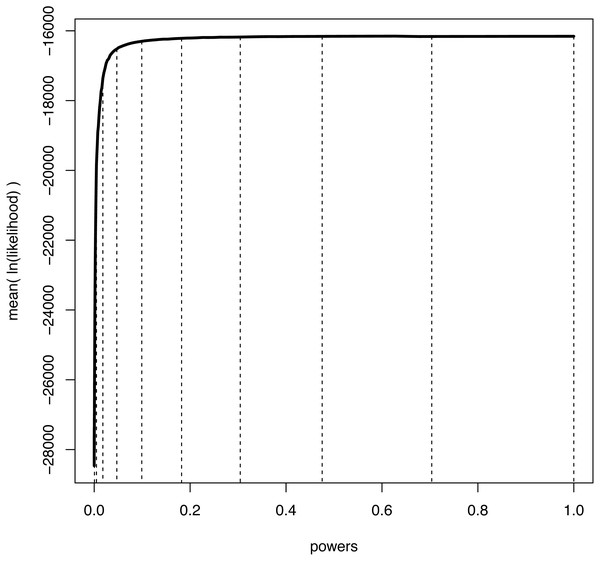 An example curve of mean log-likelihood samples over a range of different powers.