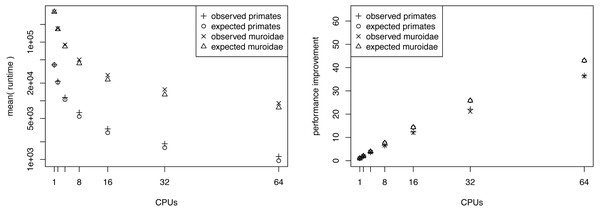 The average runtime of a marginal likelihood estimation on a simple phylogenetic model recorded over 10 repeated runs.