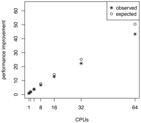 The average performance improvement (runtime reduction) when estimating the marginal likelihood on a simple phylogenetic model without pre-burnin phase, recorded over 10 repeated runs.