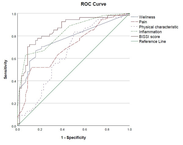 ROC analysis of high symptom severity.