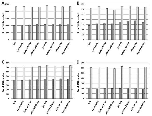 MSA Lengths from Unambiguous SNPs.