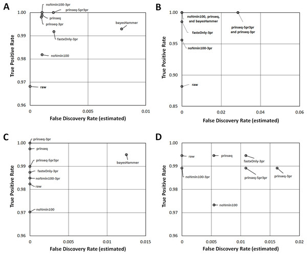 Read Healing Effects on SNPs Identification.