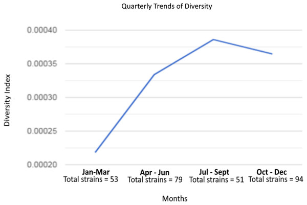 Graph of SARS-CoV-2 diversity in Malaysia in 2020.