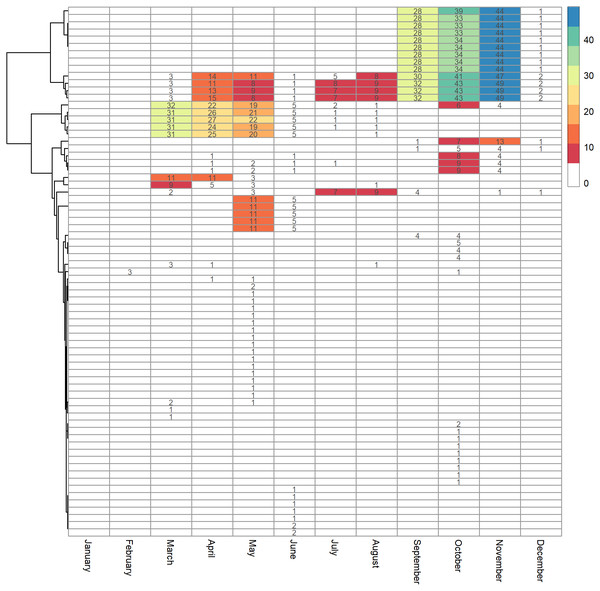 Heatmap of mutations in SARS-CoV-2 against months.