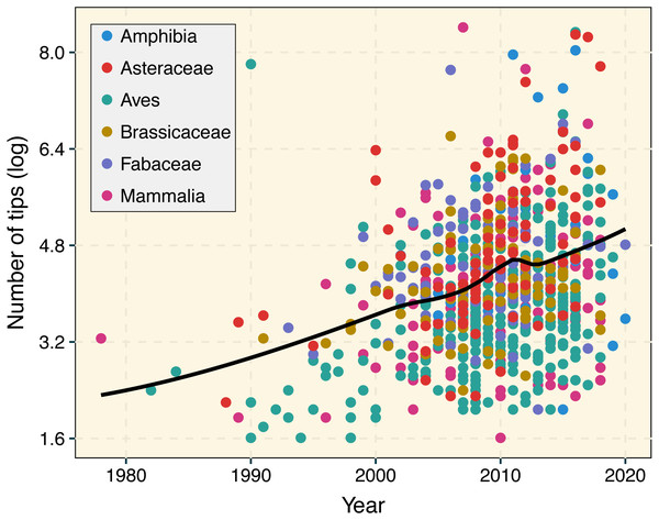 Temporal change in phylogenetic tree sizes between 1978 and 2020 based on 927 publications for different animal and plant groups.