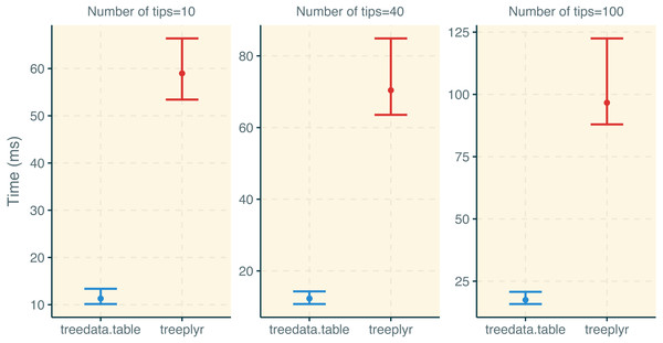 Results for the treedata.table microbenchmark during tree/data matching steps.