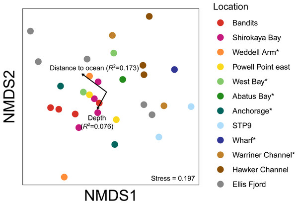 Non-metric multidimensional scaling (nMDS) plots based on binary Jaccard distances for metazoan communities from water eDNA samples.