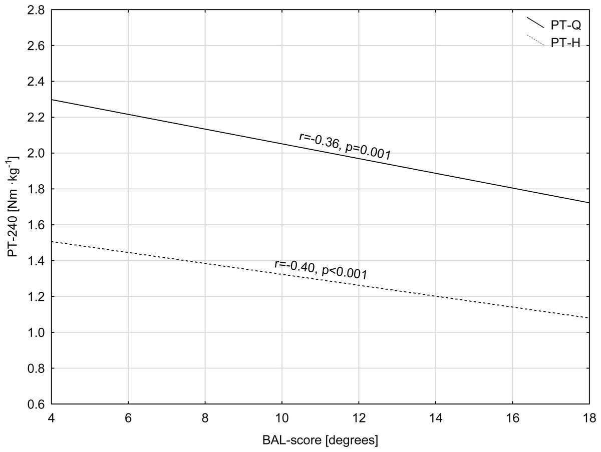 Hierarchical Multiple Regression Analyses - Predictors of PTS