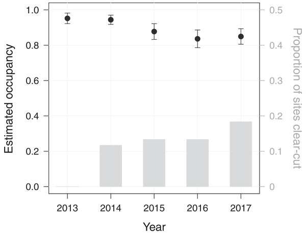 Dynamics in Macaca nemestrina occupancy in the Pasoh Forest Reserve from 2013 to 2017.