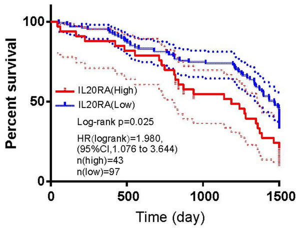 The prognostic value of IL20RA protein expression in CRC.