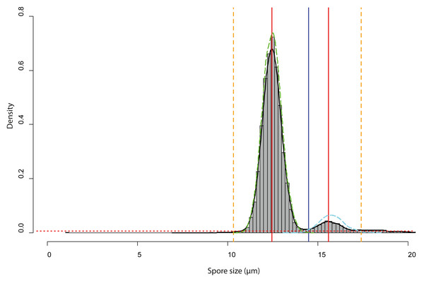 Analysis of the bimodal spore size distribution for Sporocarps 2–5 of Physarum albescens specimen Sc24902.