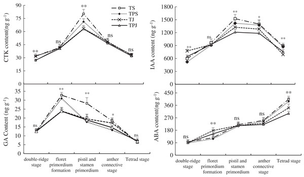 Dynamic of endogenous hormone levels in ears during spike differentiation.