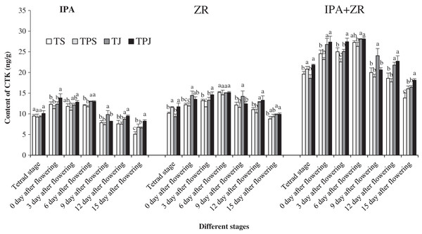 IPA and ZR content of spikes under all treatments at different stages.