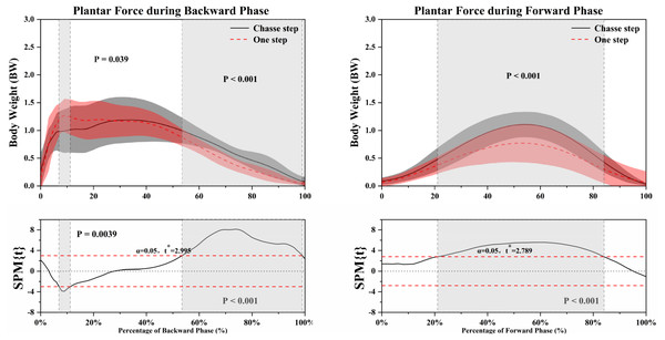 The statistical parametric mapping (SPM) results of plantar force between chasse step and one step during the backward and forward phase.