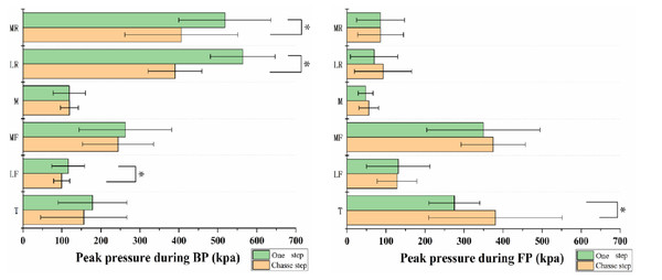 Comparison of peak pressure of each plantar region during BP and FP.