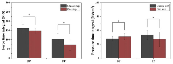 Comparison of PTI and FTI of plantar on driving foot between chasse step and one step during BP and FP.
