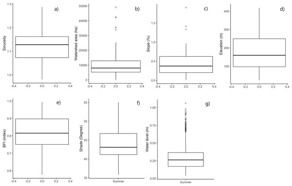 Boxplots showing the variability of the sinuosity (A), watershed area (B), slope (C), elevation (D), baseflow index (BFI) (E), shade (F) and water level (G).