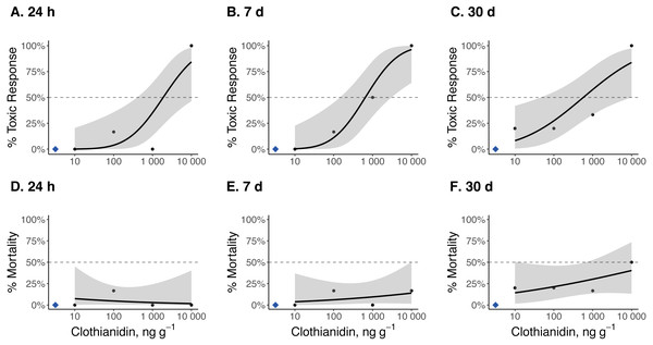 Dose–response curves for late-instar Pt. versicolor exposed to clothianidin-contaminated soil at 10, 100, 1,000, and 10,000 ng clothianidin per gram of soil (n = 6 larvae for each concentration).