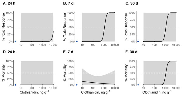 Dose–response curves for early-instar Pt. versicolor exposed to clothianidin-contaminated soil at 10, 100, 1,000, and 10,000 ng clothianidin per gram of soil (n = 3 larvae for each concentration).