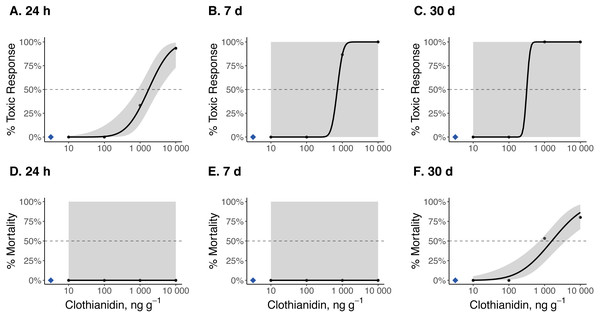 Dose–response curves for early-instar Pn. pyralis exposed to clothianidin-contaminated soil at 10, 100, 1,000, and 10,000 ng clothianidin per gram of soil (n = 3 sets of 5 larvae for each concentration).