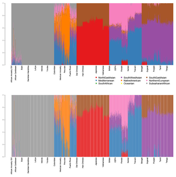 Admixture plots for worldwide individuals from 1000 Genomes Project.